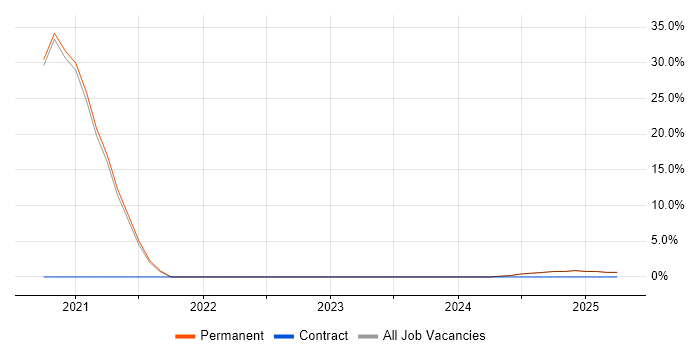 Job vacancy trend for Kubernetes in Waterlooville