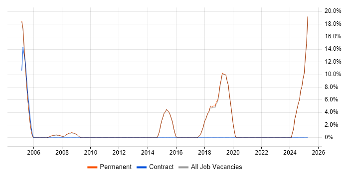 Job vacancy trend for Lead in Waterlooville
