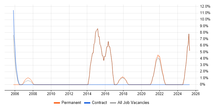Job vacancy trend for Line Management in Waterlooville