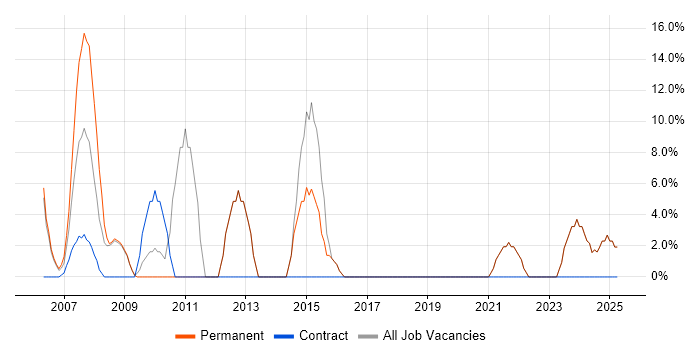 Job vacancy trend for Linux in Waterlooville