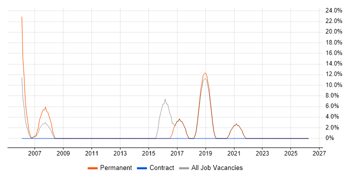 Management Information System job vacancy trend in Waterlooville