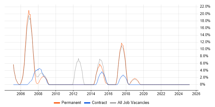 Job vacancy trend for Manufacturing in Waterlooville Job vacancy trend for Manufacturing in Waterlooville