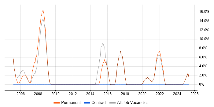 Job vacancy trend for Marketing in Waterlooville
