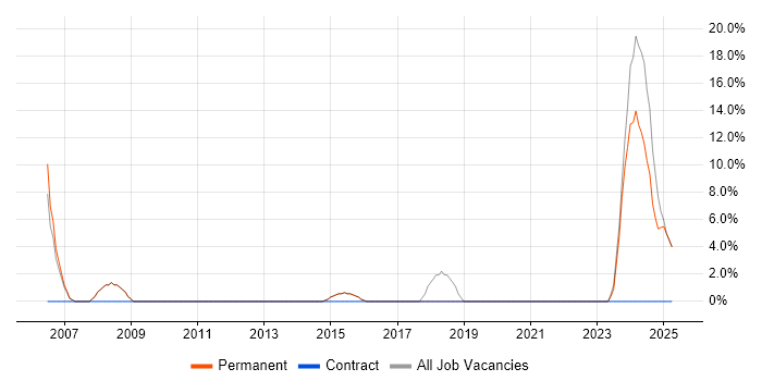 Job vacancy trend for Mathematics in Waterlooville Job vacancy trend for Mathematics in Waterlooville