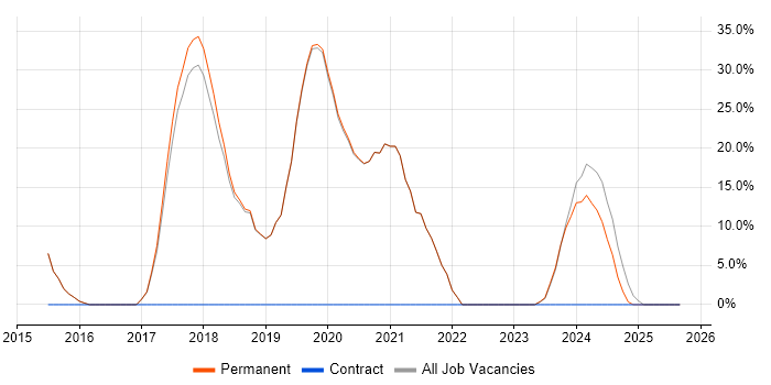Microsoft 365 job vacancy trend in Waterlooville