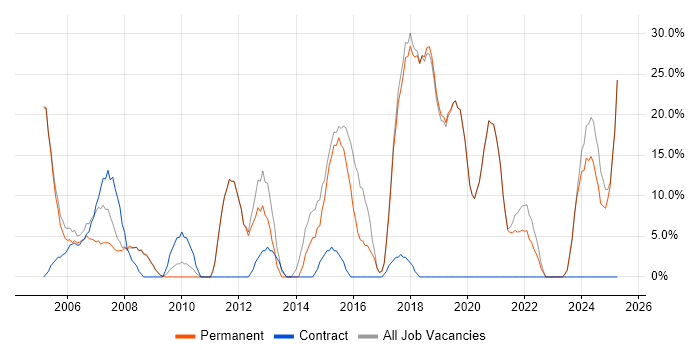 Job vacancy trend for Microsoft in Waterlooville