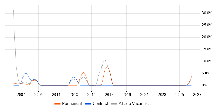 Migration job vacancy trend in Waterlooville
