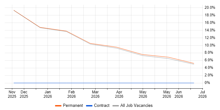 Model-Based Systems Engineering job vacancy trend in Waterlooville
