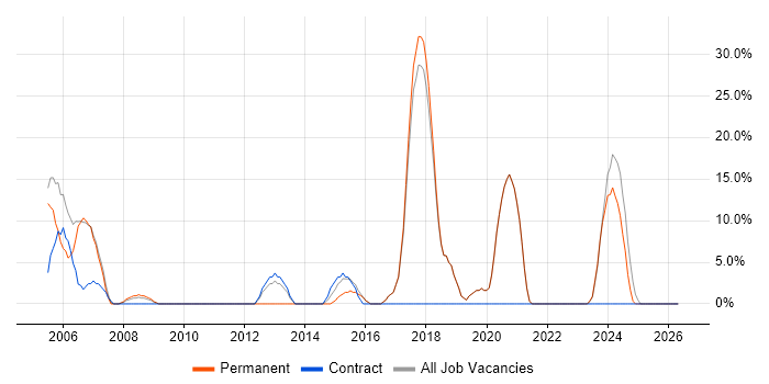 Microsoft Office job vacancy trend in Waterlooville