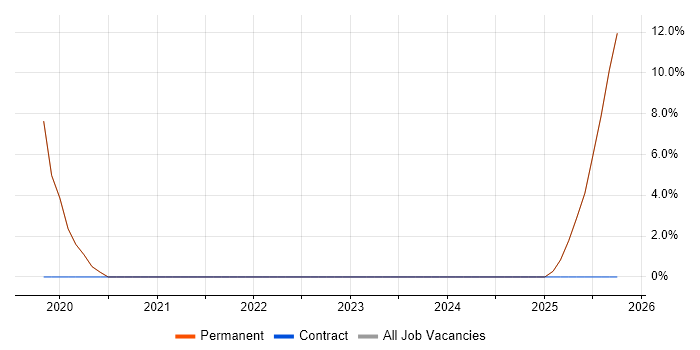 OneDrive job vacancy trend in Waterlooville