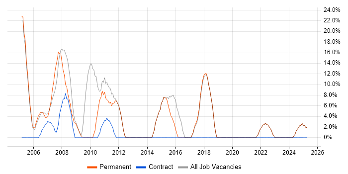Job vacancy trend for OO in Waterlooville
