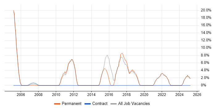 Job vacancy trend for OOP in Waterlooville