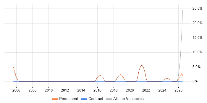 People Management job vacancy trend in Waterlooville