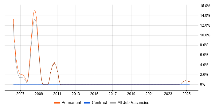 Job vacancy trend for Presales in Waterlooville