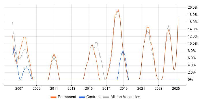 Job vacancy trend for Problem-Solving in Waterlooville