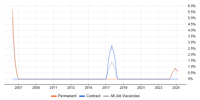 Job vacancy trend for Process Improvement in Waterlooville