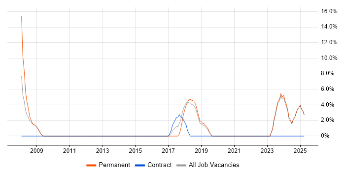 Job vacancy trend for Project Delivery in Waterlooville