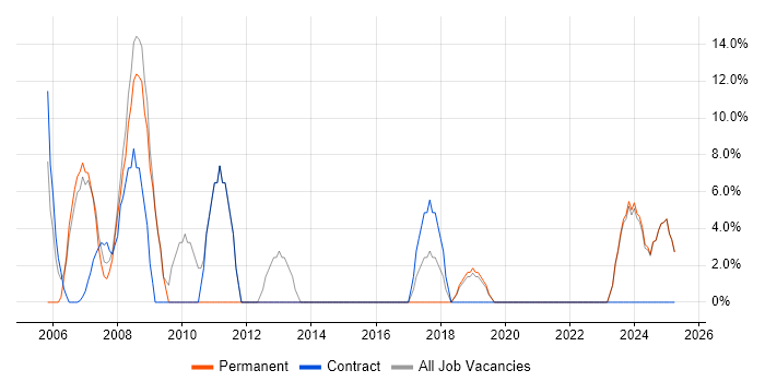 Job vacancy trend for Project Manager in Waterlooville Job vacancy trend for Project Manager in Waterlooville