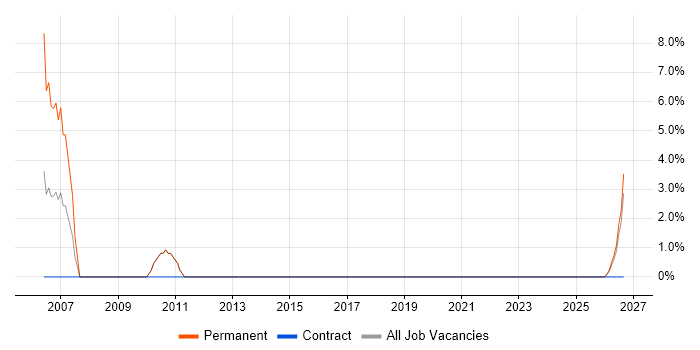 Project Planning job vacancy trend in Waterlooville