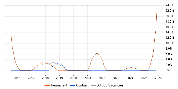 QA job vacancy trend in Waterlooville
