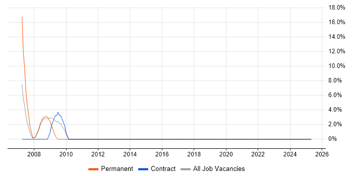 Job vacancy trend for Rational DOORS in Waterlooville