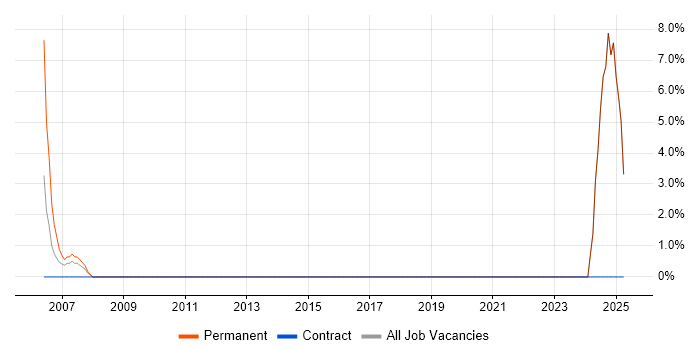 Job vacancy trend for Requirements Analysis in Waterlooville Job vacancy trend for Requirements Analysis in Waterlooville