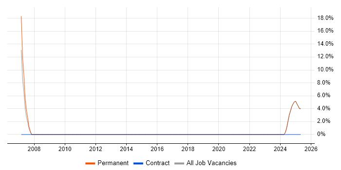 Job vacancy trend for Requirements Management in Waterlooville