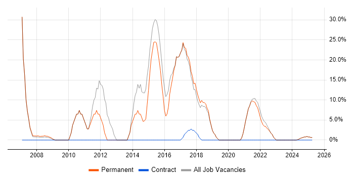 Job vacancy trend for Retail in Waterlooville