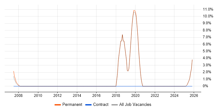 Risk Management job vacancy trend in Waterlooville