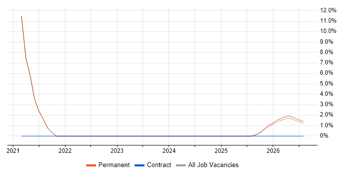 Roadmaps job vacancy trend in Waterlooville