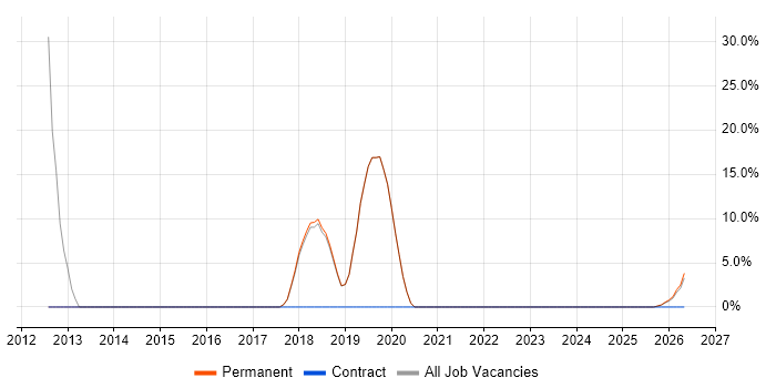 SaaS job vacancy trend in Waterlooville