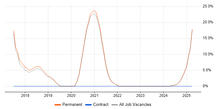 Job vacancy trend for Scrum in Waterlooville