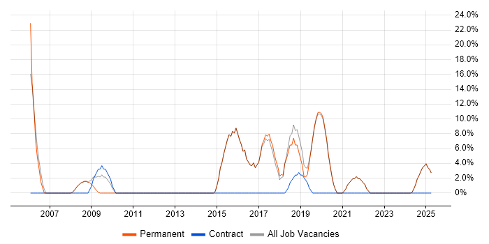 Job vacancy trend for SDLC in Waterlooville Job vacancy trend for SDLC in Waterlooville