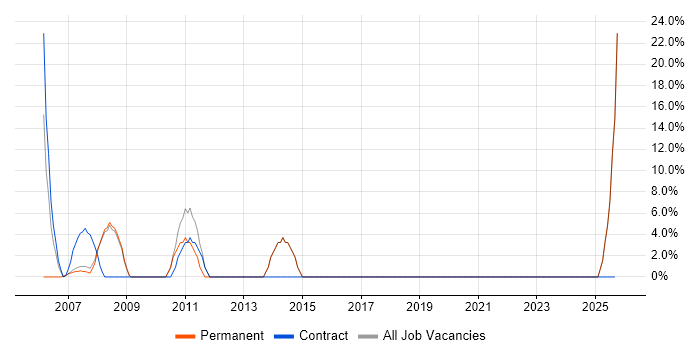 Self-Motivation job vacancy trend in Waterlooville