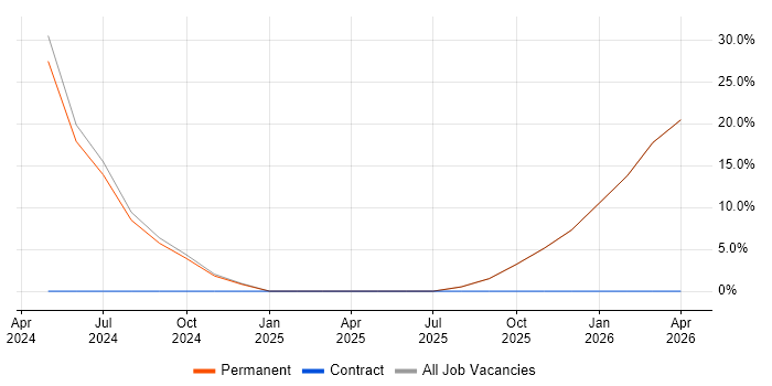 Senior IT Technician job vacancy trend in Waterlooville