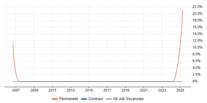 Job vacancy trend for Senior Systems Engineer in Waterlooville