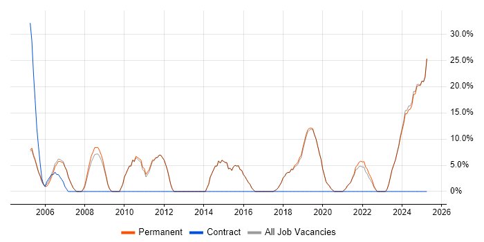 Job vacancy trend for Senior in Waterlooville