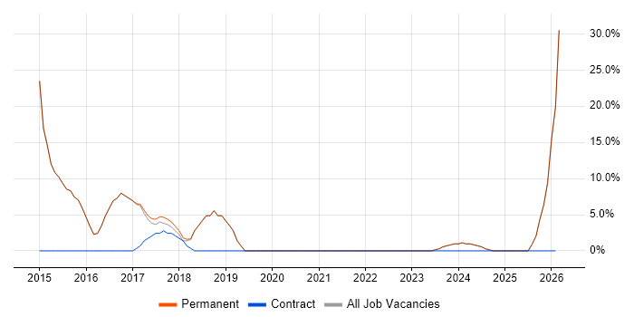Service Delivery job vacancy trend in Waterlooville