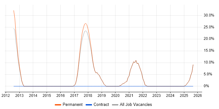 SharePoint job vacancy trend in Waterlooville