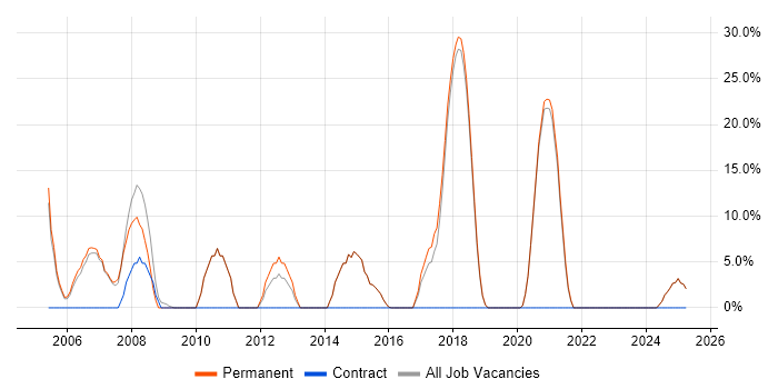 Job vacancy trend for Software Developer in Waterlooville