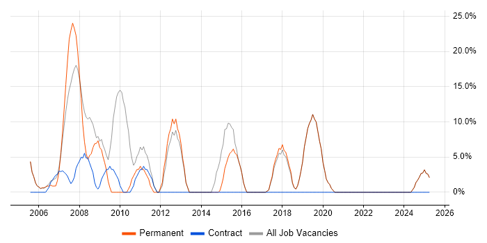 Job vacancy trend for Software Engineer in Waterlooville