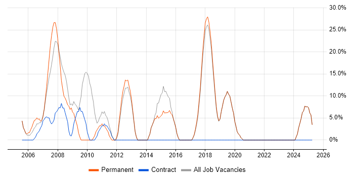 Job vacancy trend for Software Engineering in Waterlooville