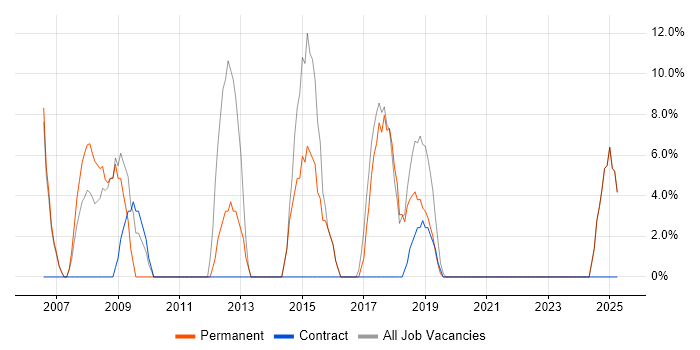 Job vacancy trend for Software Testing in Waterlooville