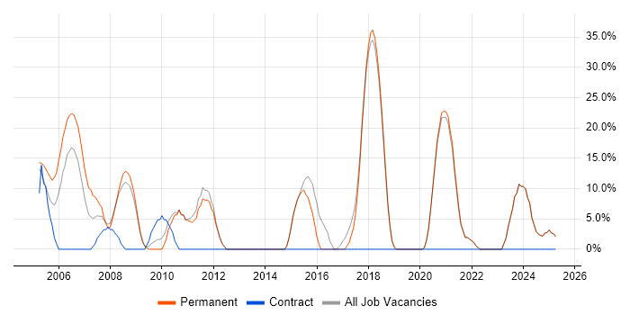 Job vacancy trend for SQL Server in Waterlooville