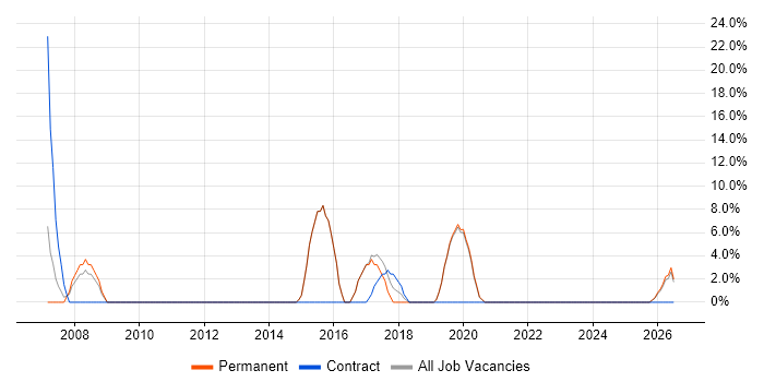 Stakeholder Management job vacancy trend in Waterlooville
