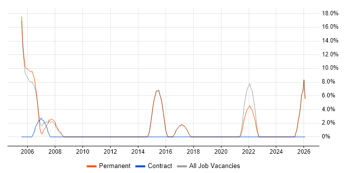 Support Analyst job vacancy trend in Waterlooville