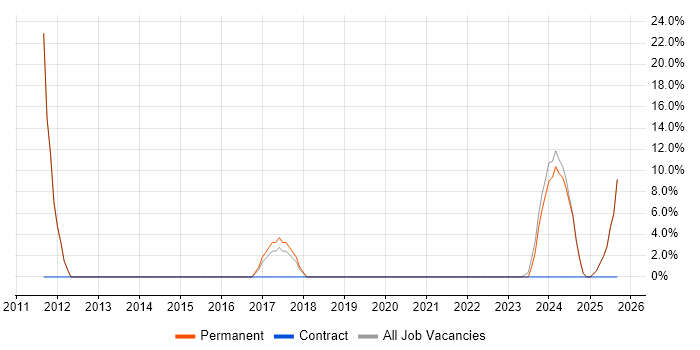 Support Technician job vacancy trend in Waterlooville
