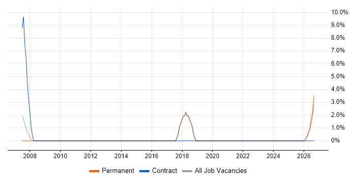System Testing job vacancy trend in Waterlooville