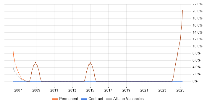 Job vacancy trend for Systems Engineering in Waterlooville