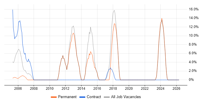 TCP/IP job vacancy trend in Waterlooville
